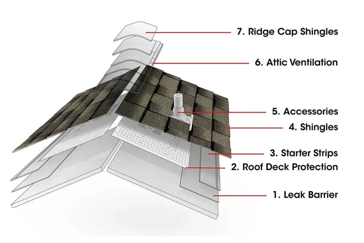 diagram showing elements of a roofing system